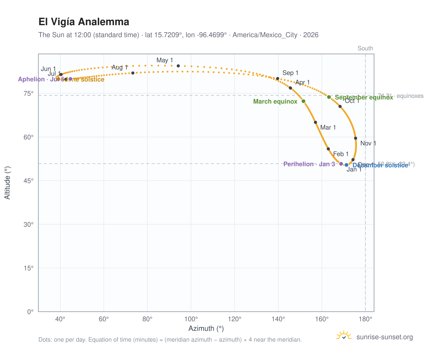 El Vigía analemma chart: the Sun at 12:00 (standard time) through the year