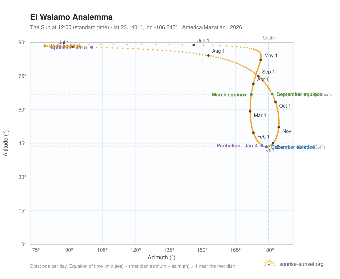 El Walamo analemma chart: the Sun at 12:00 (standard time) through the year