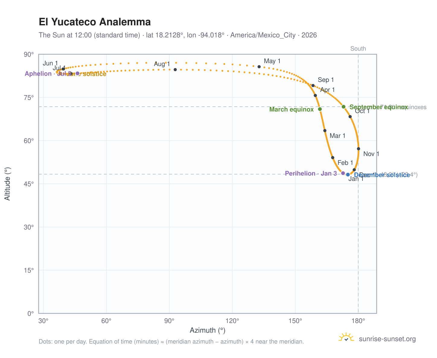 El Yucateco analemma chart: the Sun at 12:00 (standard time) through the year