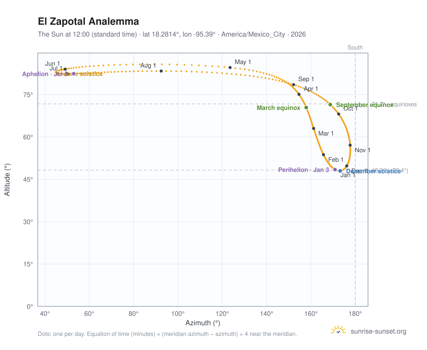 El Zapotal analemma chart: the Sun at 12:00 (standard time) through the year