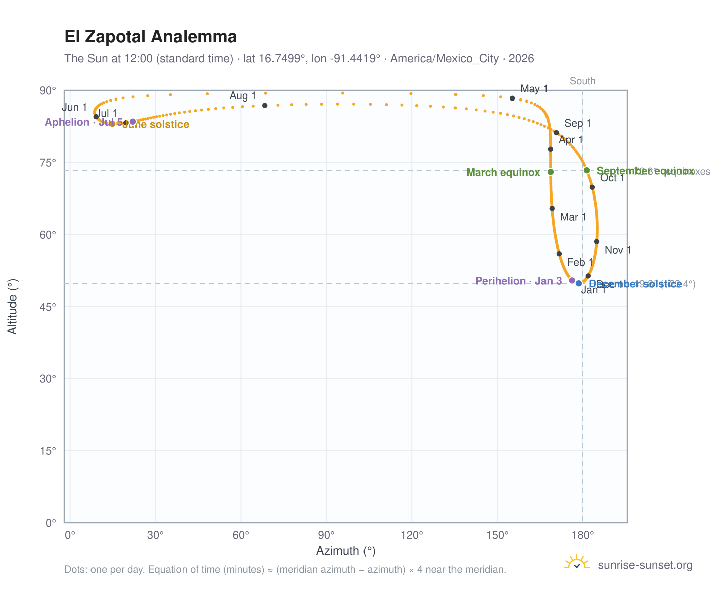 El Zapotal analemma chart: the Sun at 12:00 (standard time) through the year