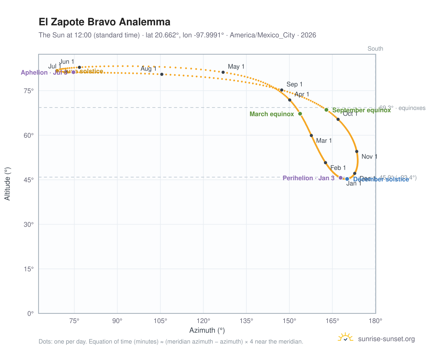 El Zapote Bravo analemma chart: the Sun at 12:00 (standard time) through the year