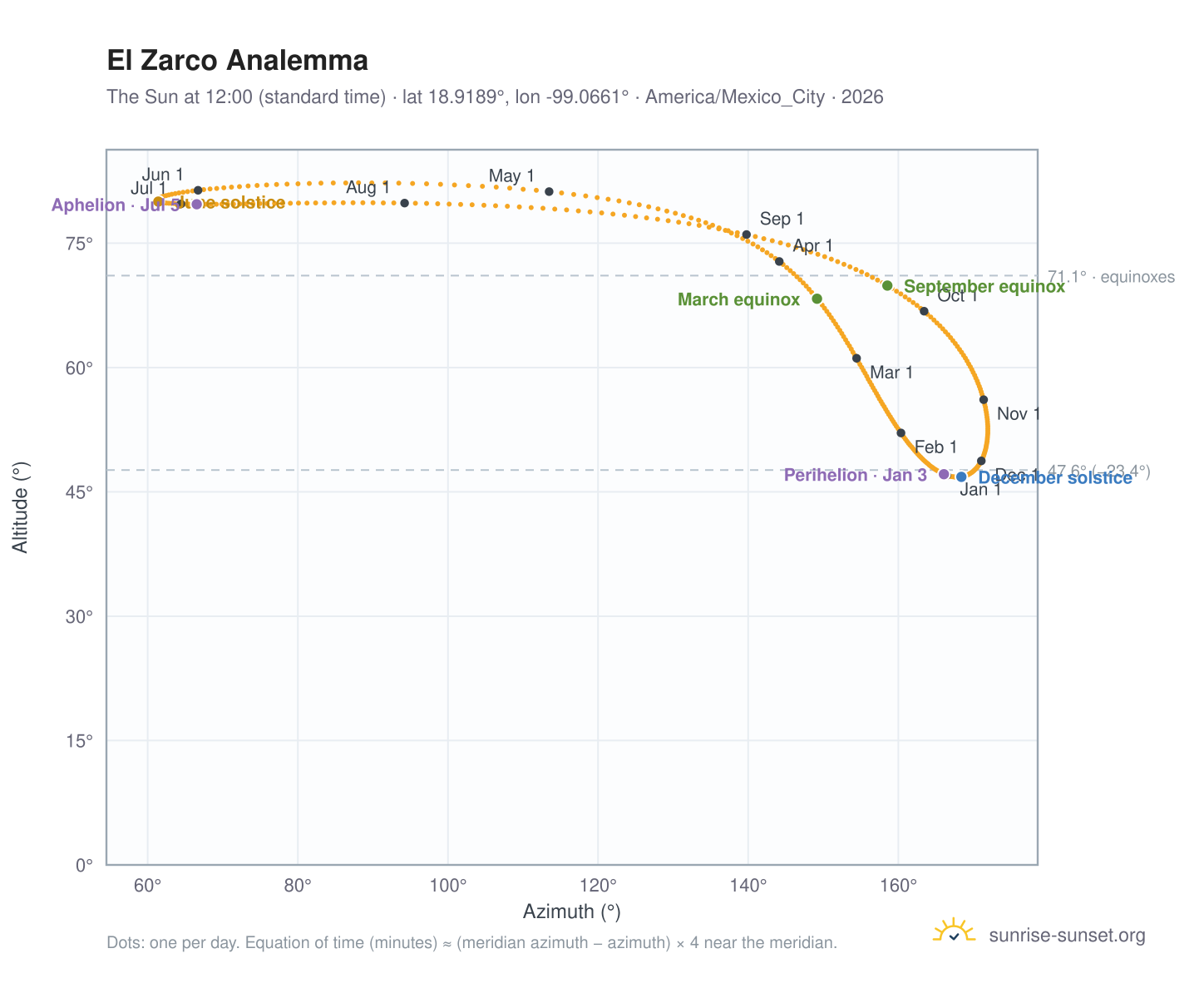 El Zarco analemma chart: the Sun at 12:00 (standard time) through the year