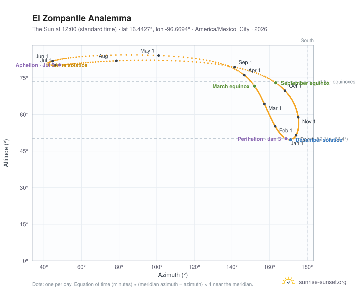 El Zompantle analemma chart: the Sun at 12:00 (standard time) through the year