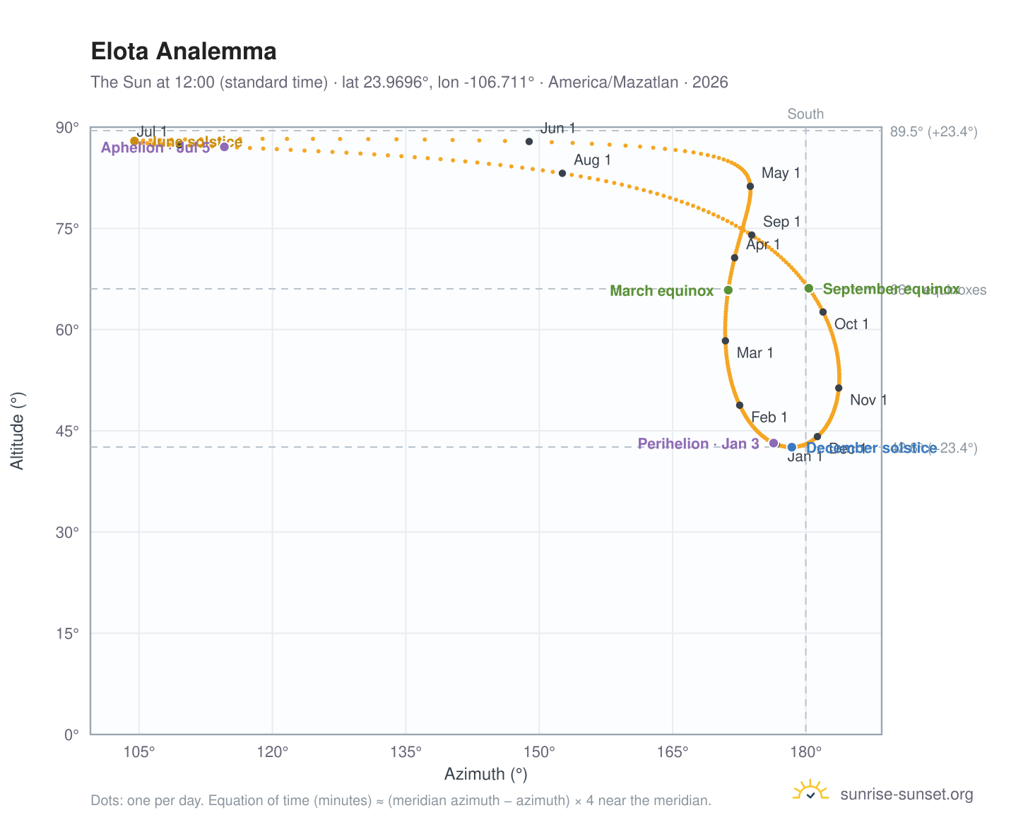Elota analemma chart: the Sun at 12:00 (standard time) through the year