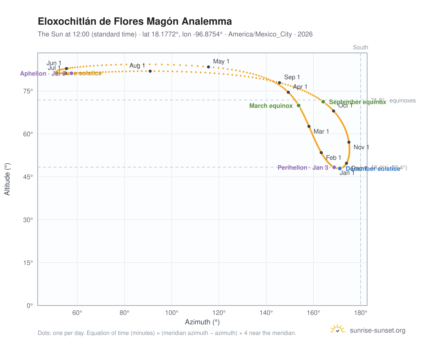 Eloxochitlán de Flores Magón analemma chart: the Sun at 12:00 (standard time) through the year