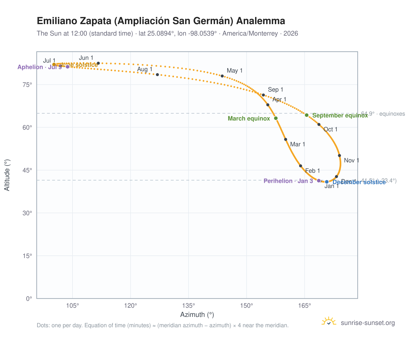 Emiliano Zapata (Ampliación San Germán) analemma chart: the Sun at 12:00 (standard time) through the year