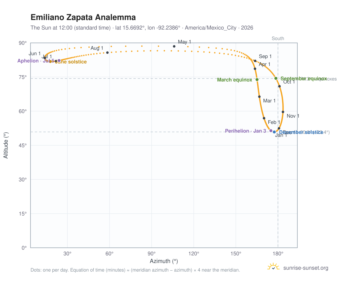Emiliano Zapata analemma chart: the Sun at 12:00 (standard time) through the year