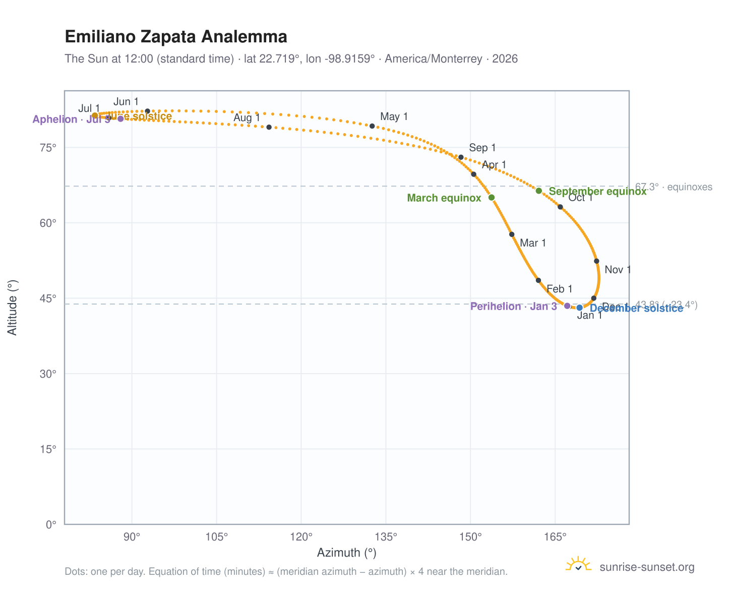 Emiliano Zapata analemma chart: the Sun at 12:00 (standard time) through the year
