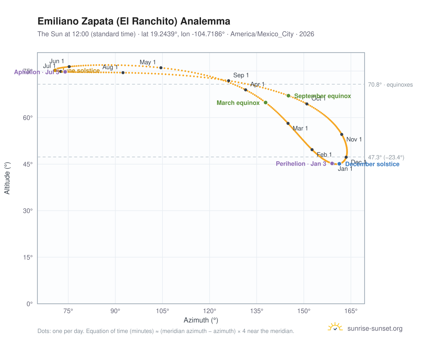 Emiliano Zapata (El Ranchito) analemma chart: the Sun at 12:00 (standard time) through the year