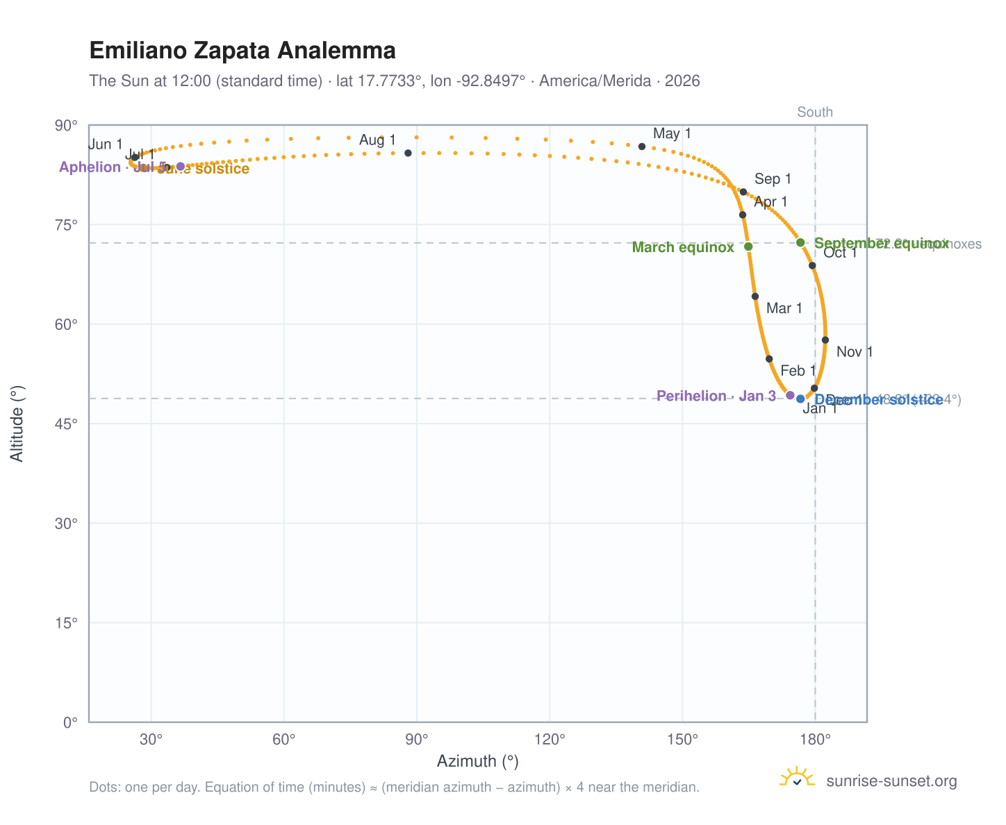 Emiliano Zapata analemma chart: the Sun at 12:00 (standard time) through the year