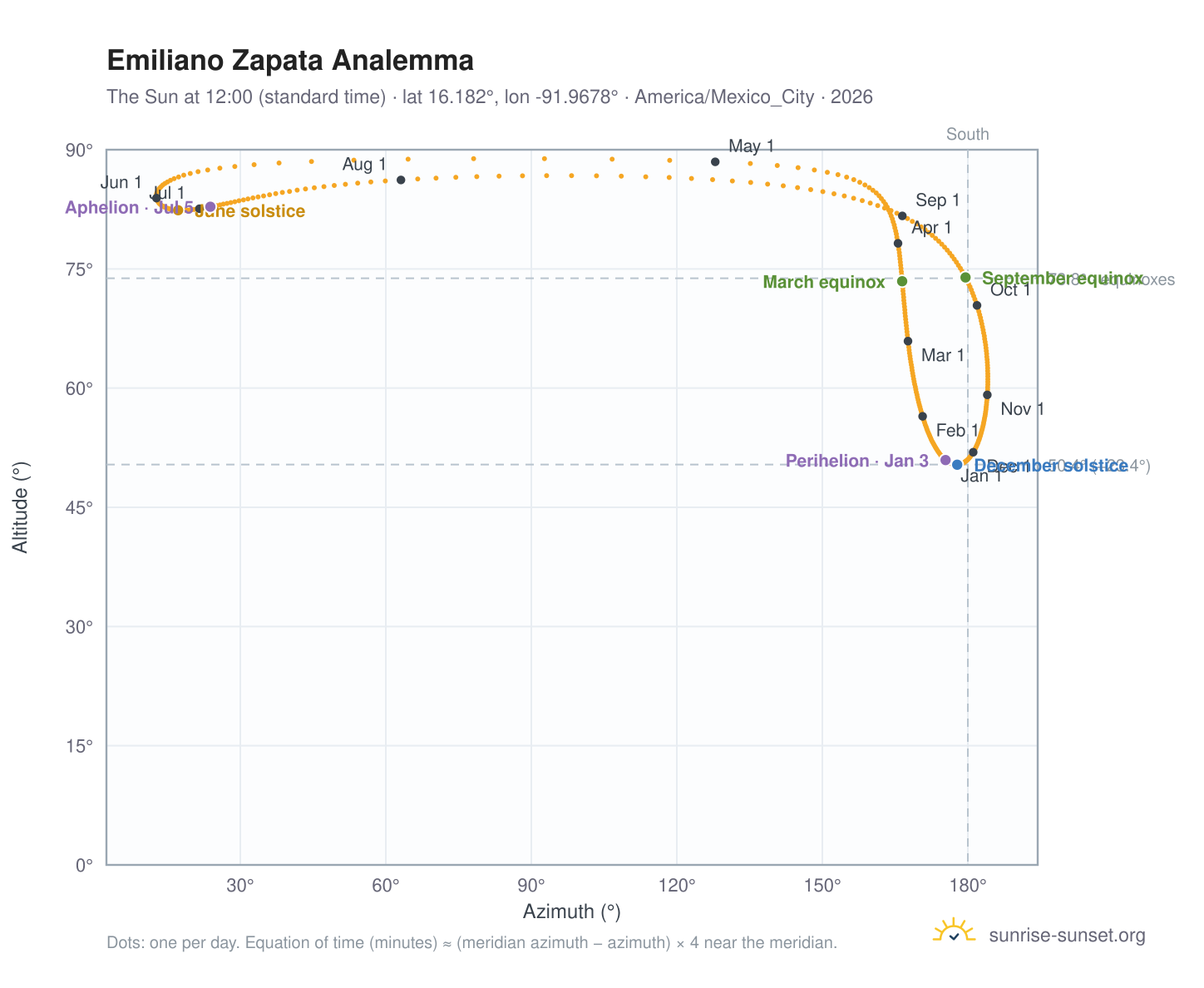 Emiliano Zapata analemma chart: the Sun at 12:00 (standard time) through the year