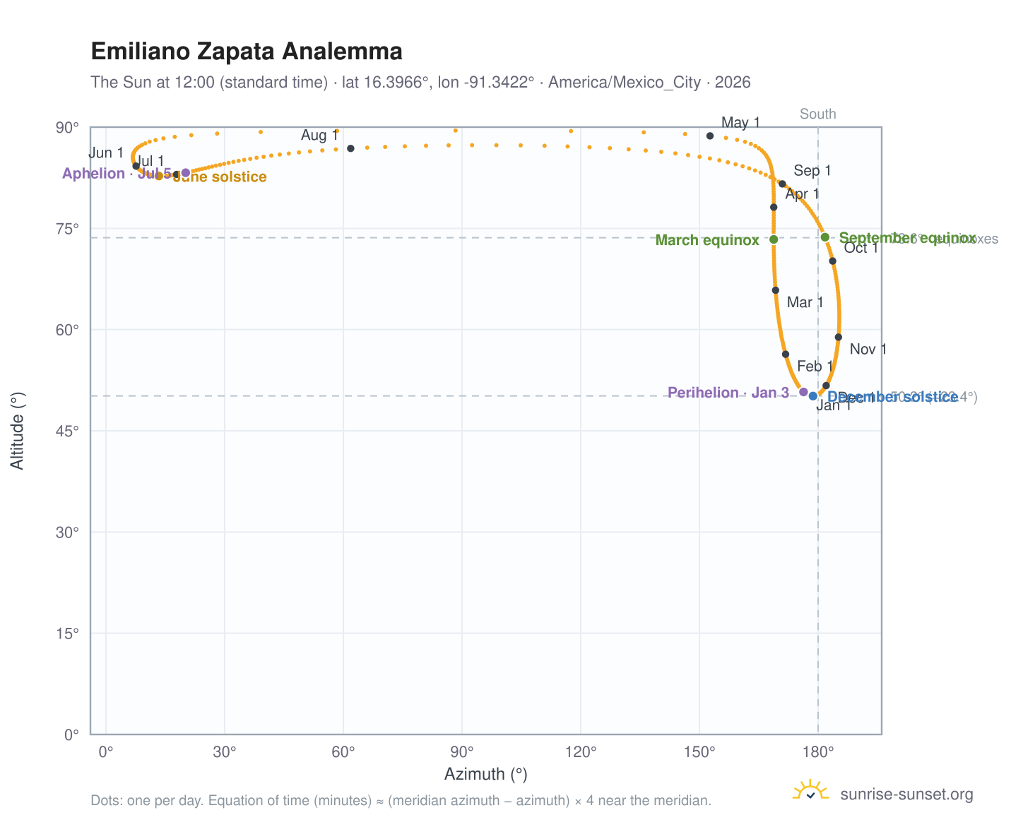 Emiliano Zapata analemma chart: the Sun at 12:00 (standard time) through the year