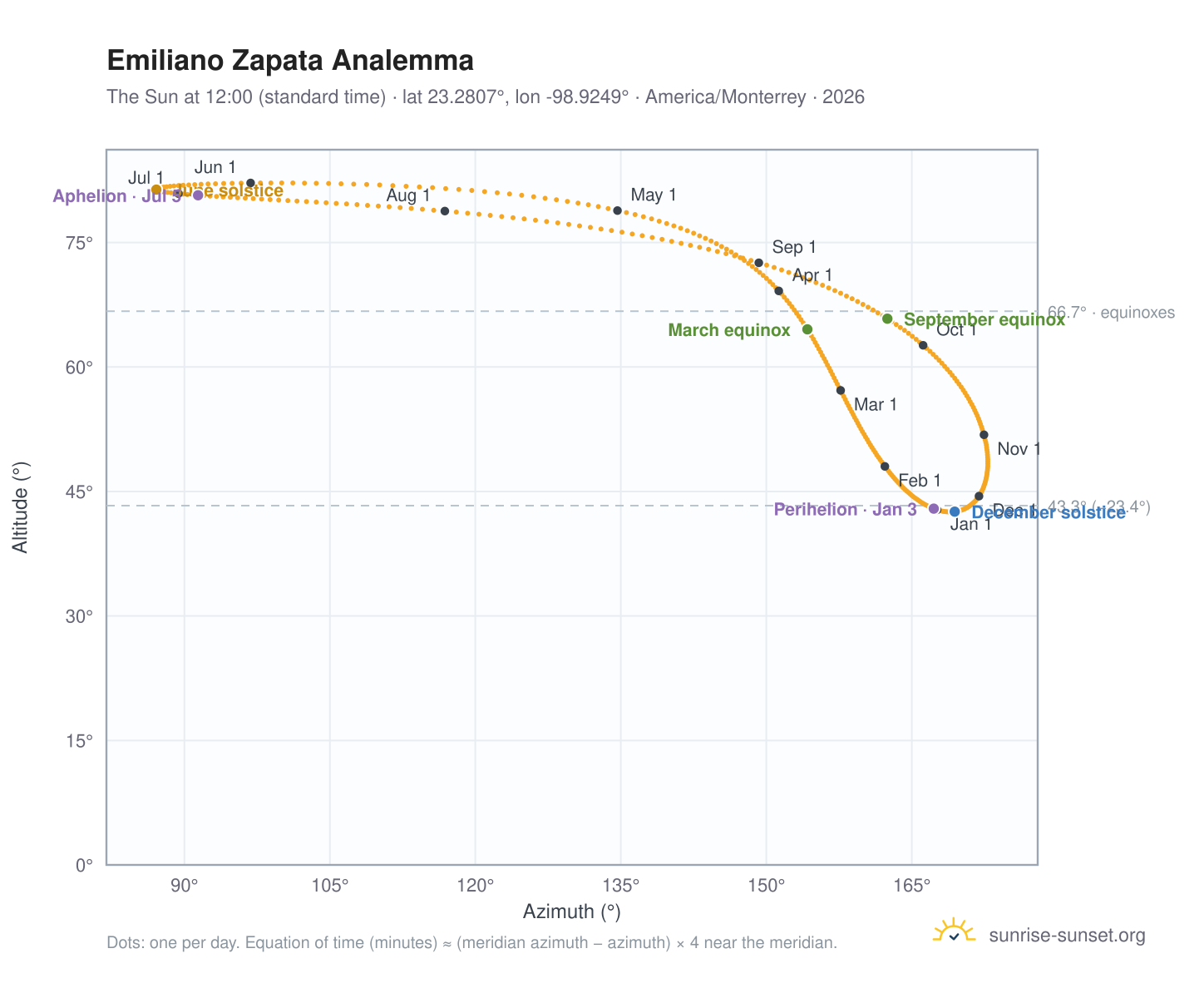 Emiliano Zapata analemma chart: the Sun at 12:00 (standard time) through the year