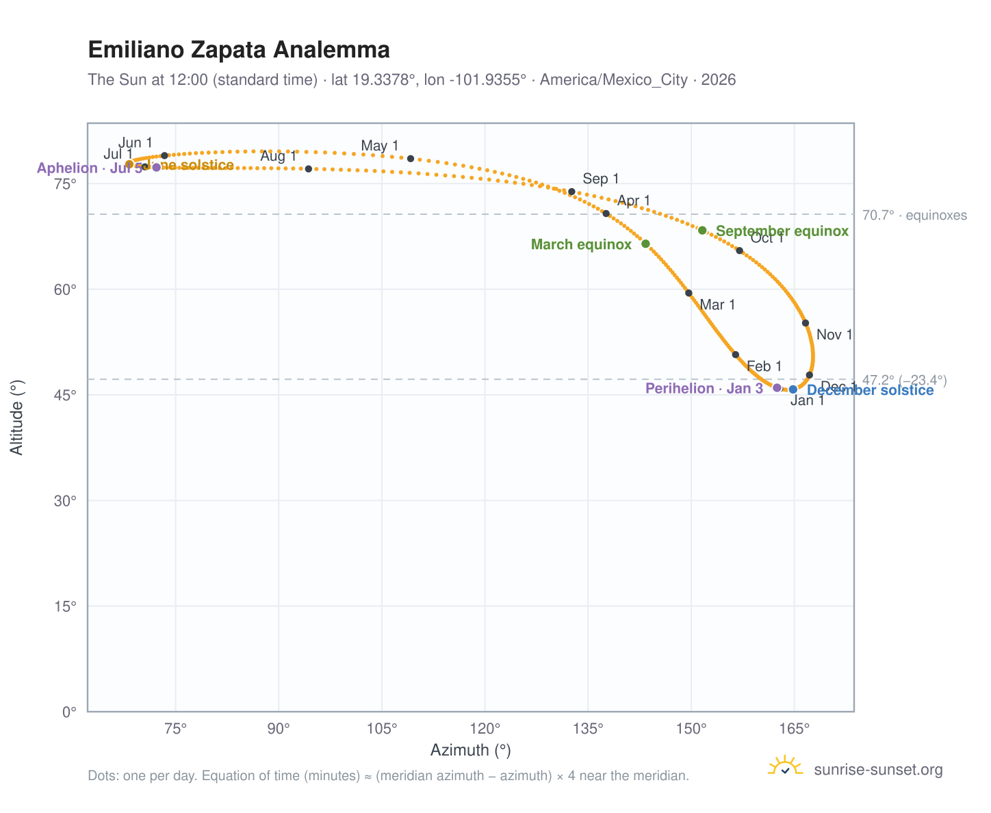 Emiliano Zapata analemma chart: the Sun at 12:00 (standard time) through the year