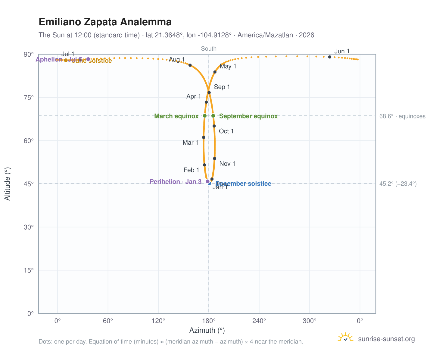 Emiliano Zapata analemma chart: the Sun at 12:00 (standard time) through the year