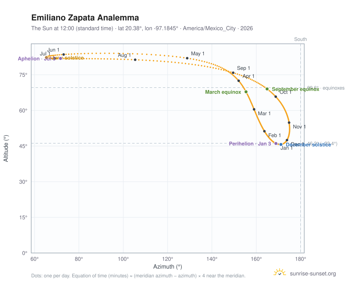 Emiliano Zapata analemma chart: the Sun at 12:00 (standard time) through the year