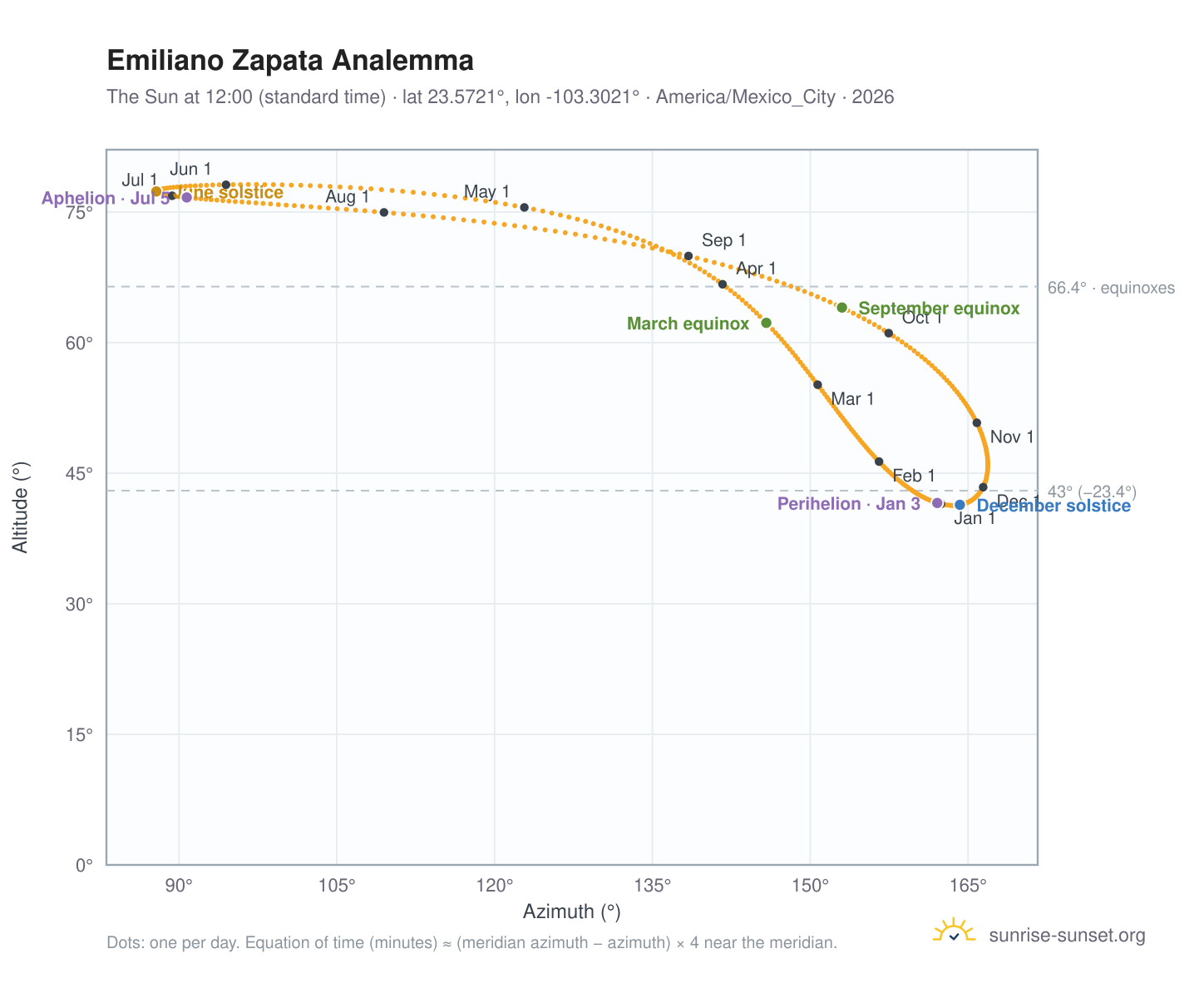 Emiliano Zapata analemma chart: the Sun at 12:00 (standard time) through the year