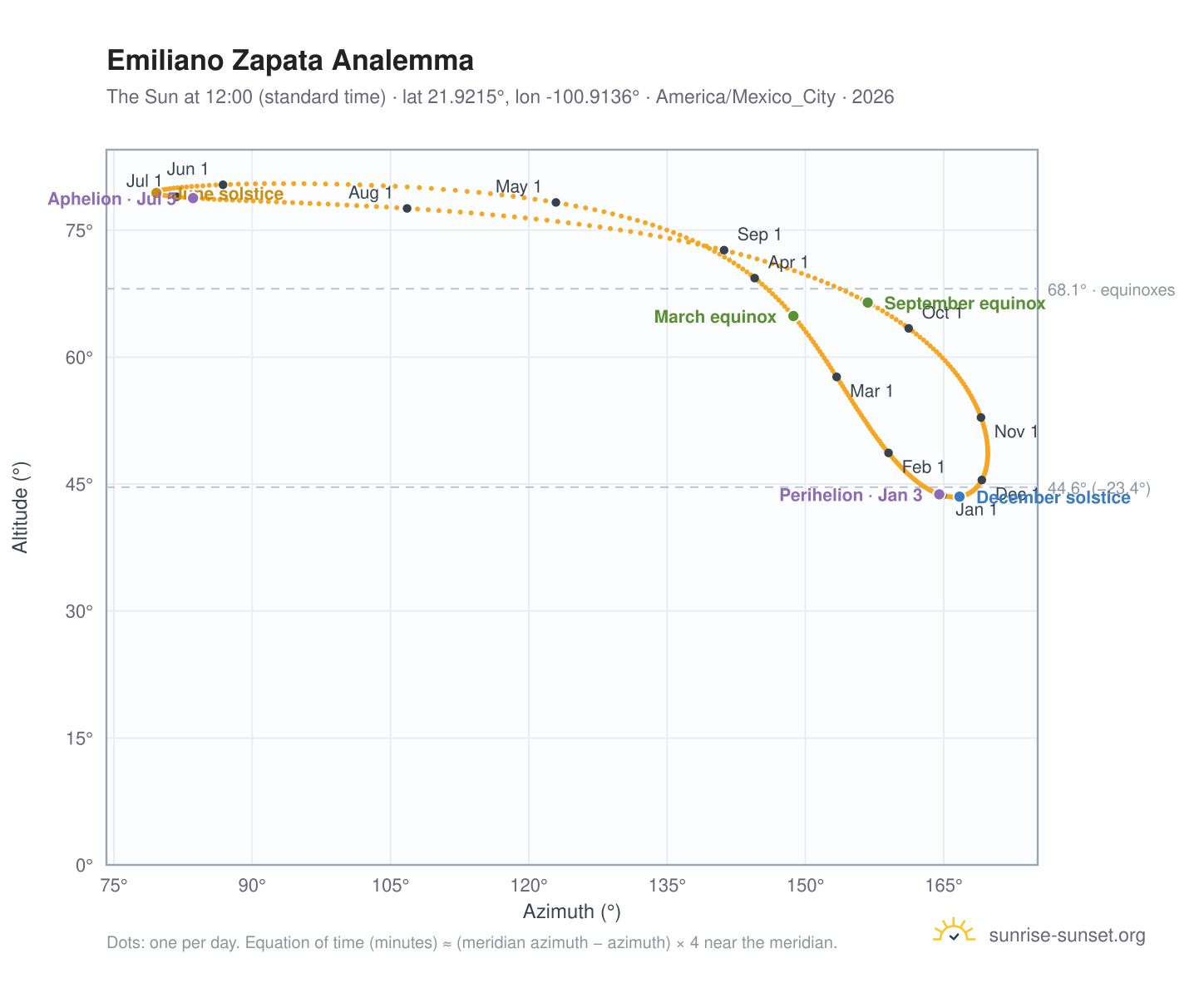 Emiliano Zapata analemma chart: the Sun at 12:00 (standard time) through the year