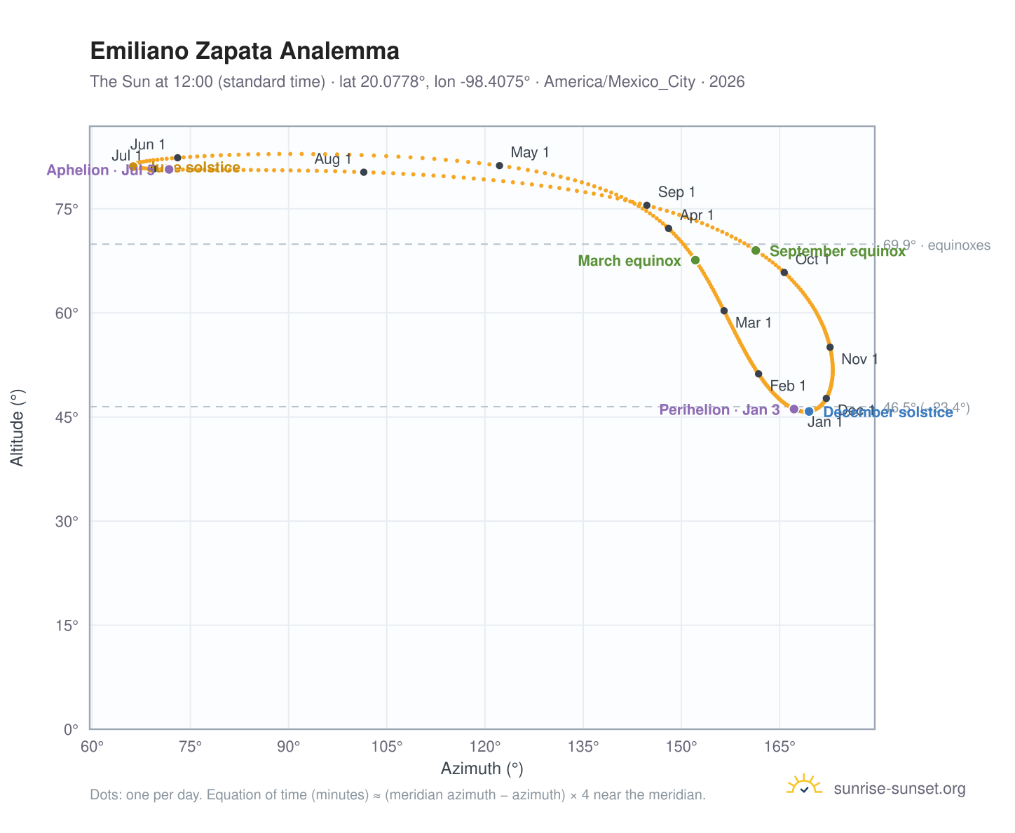 Emiliano Zapata analemma chart: the Sun at 12:00 (standard time) through the year