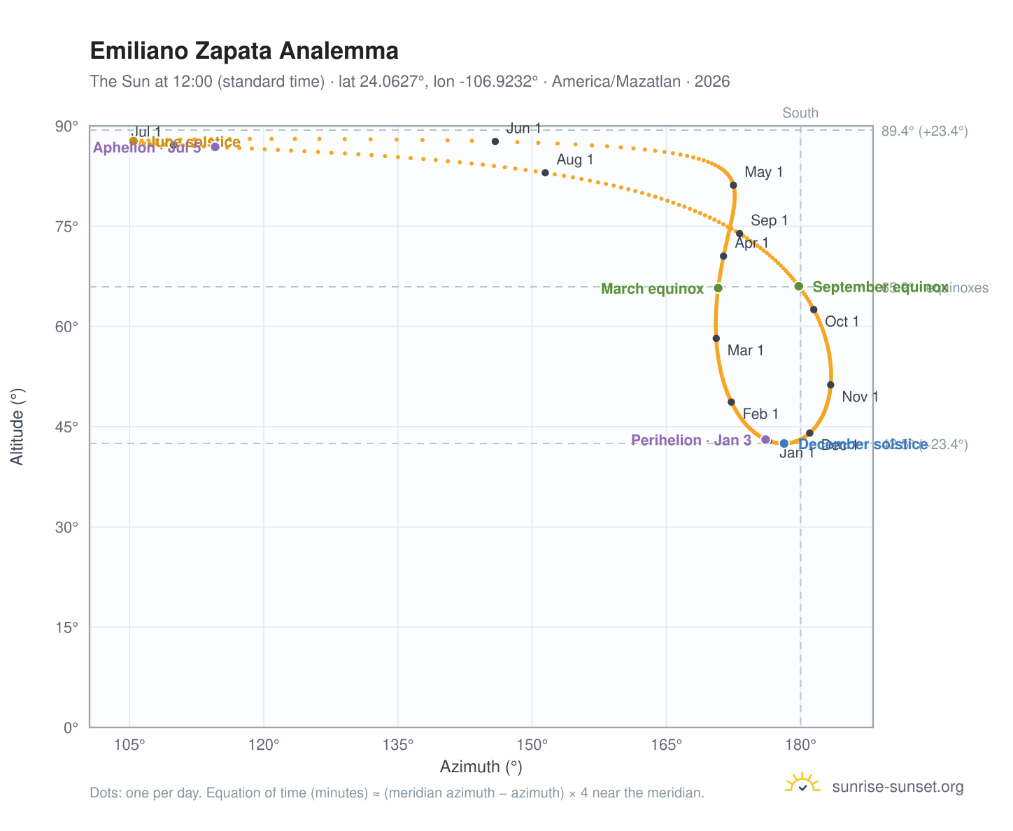 Emiliano Zapata analemma chart: the Sun at 12:00 (standard time) through the year