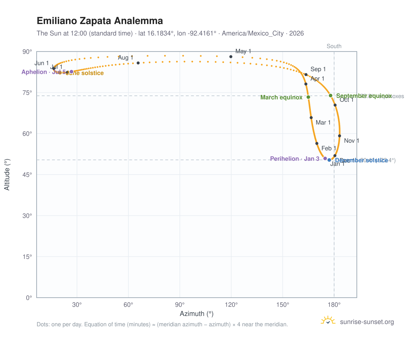 Emiliano Zapata analemma chart: the Sun at 12:00 (standard time) through the year