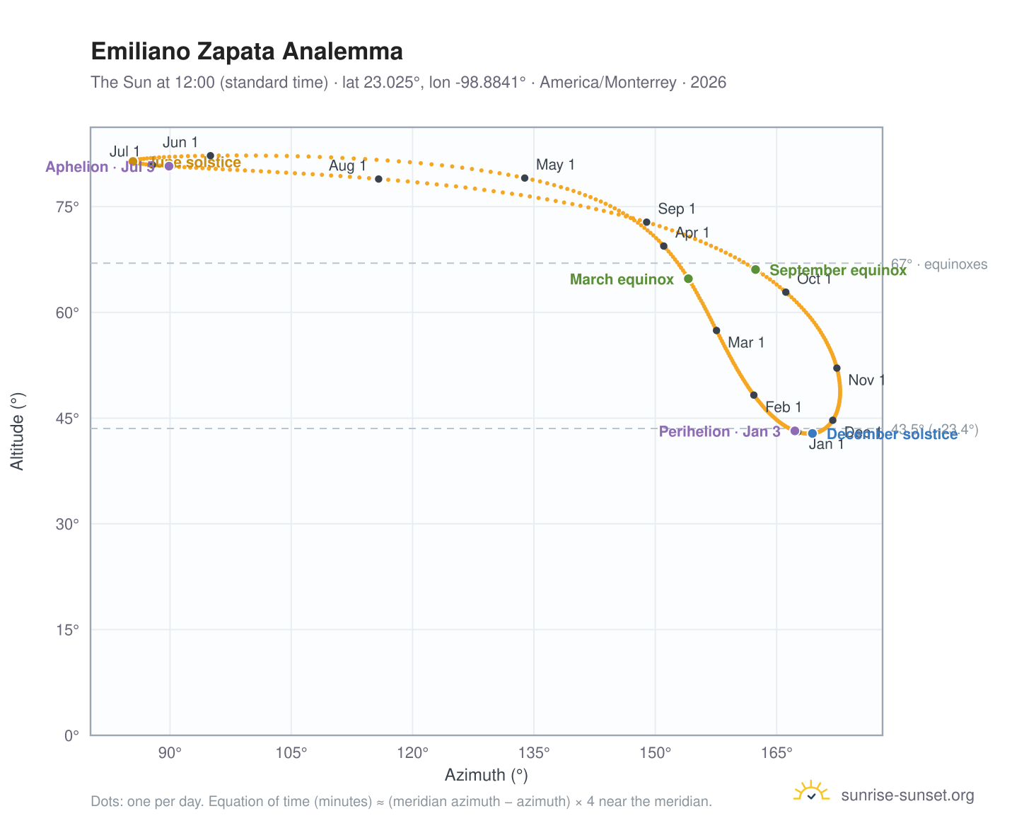 Emiliano Zapata analemma chart: the Sun at 12:00 (standard time) through the year