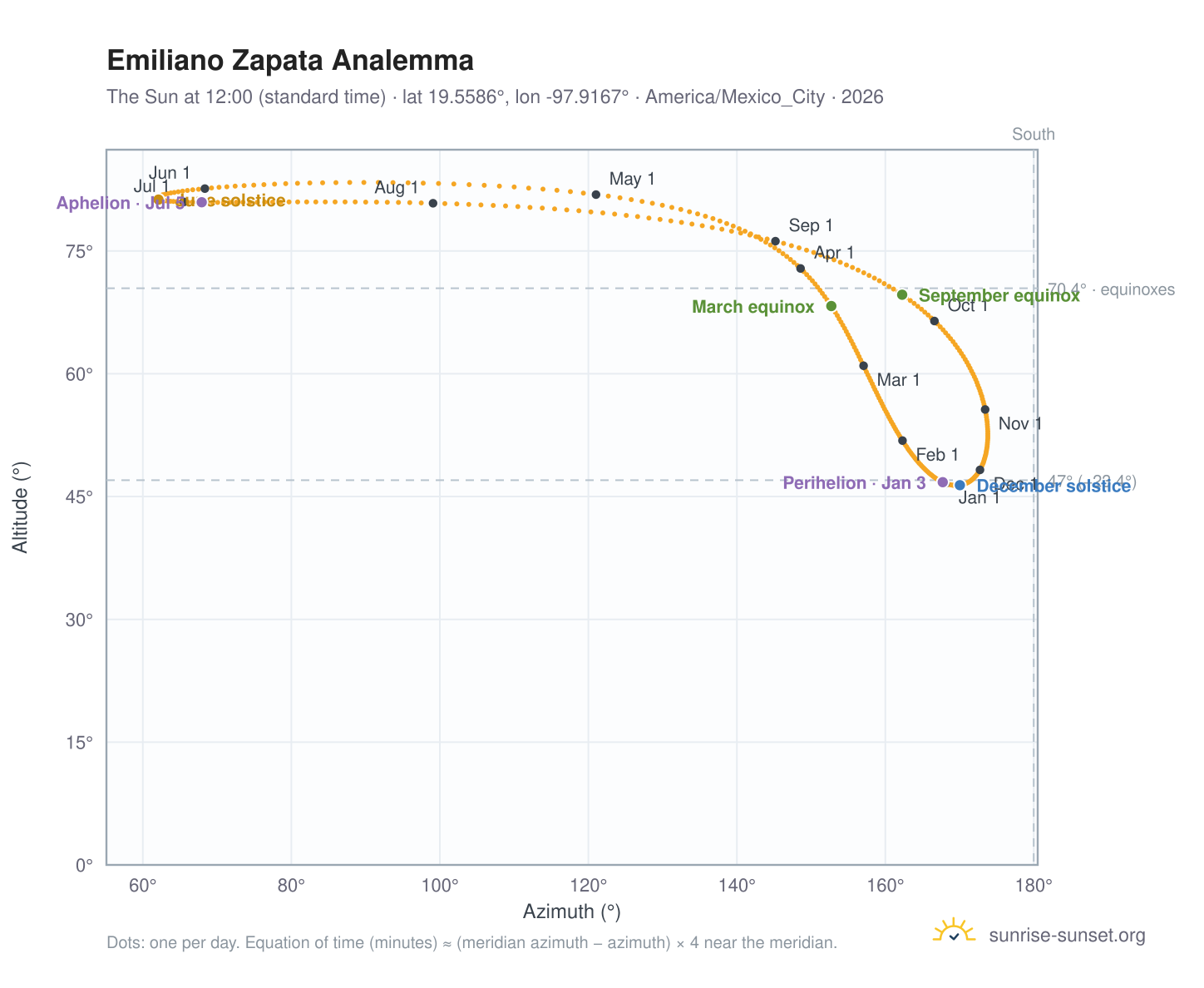 Emiliano Zapata analemma chart: the Sun at 12:00 (standard time) through the year