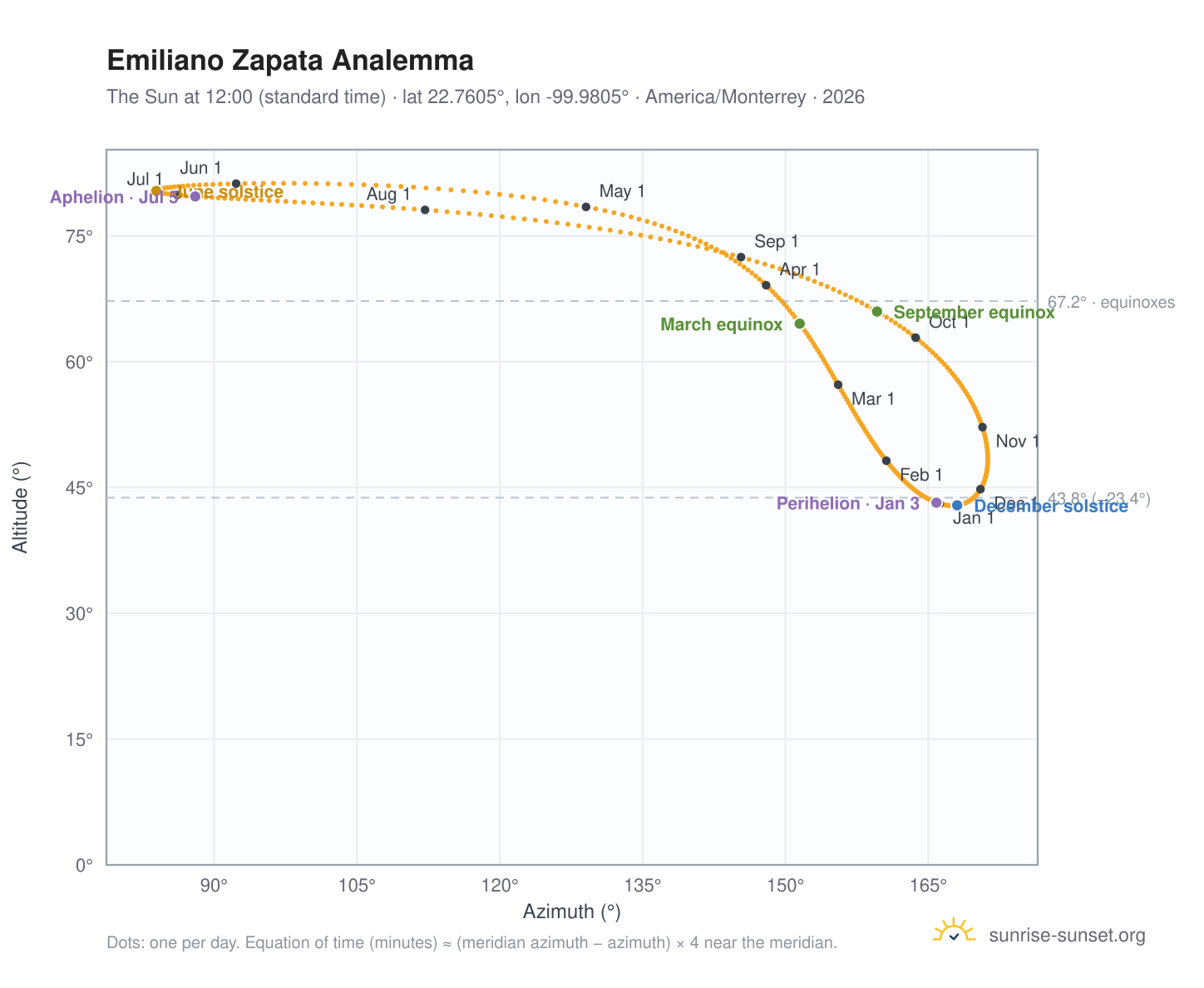 Emiliano Zapata analemma chart: the Sun at 12:00 (standard time) through the year