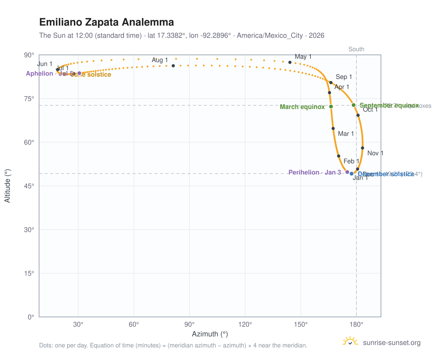 Emiliano Zapata analemma chart: the Sun at 12:00 (standard time) through the year