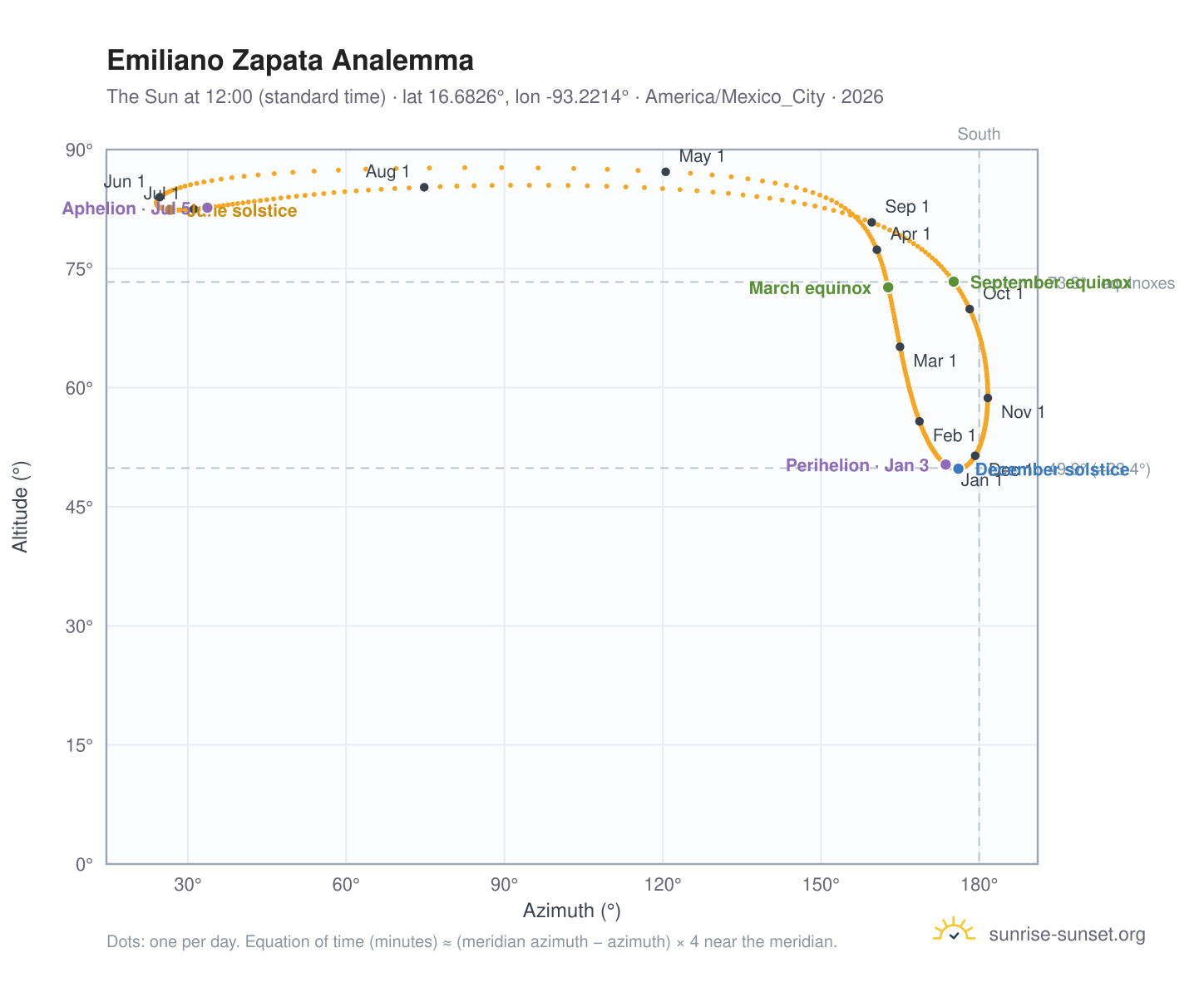 Emiliano Zapata analemma chart: the Sun at 12:00 (standard time) through the year