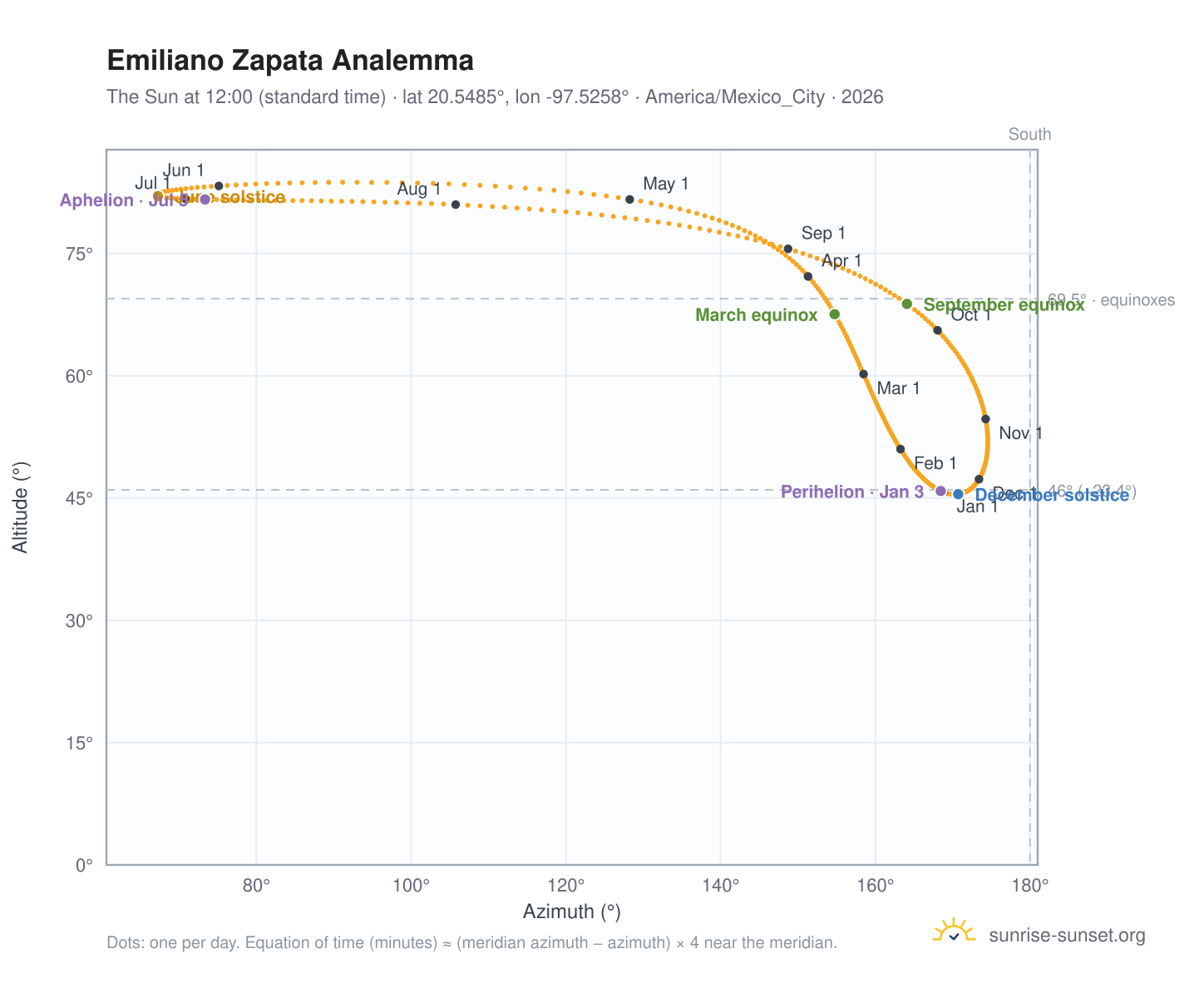 Emiliano Zapata analemma chart: the Sun at 12:00 (standard time) through the year