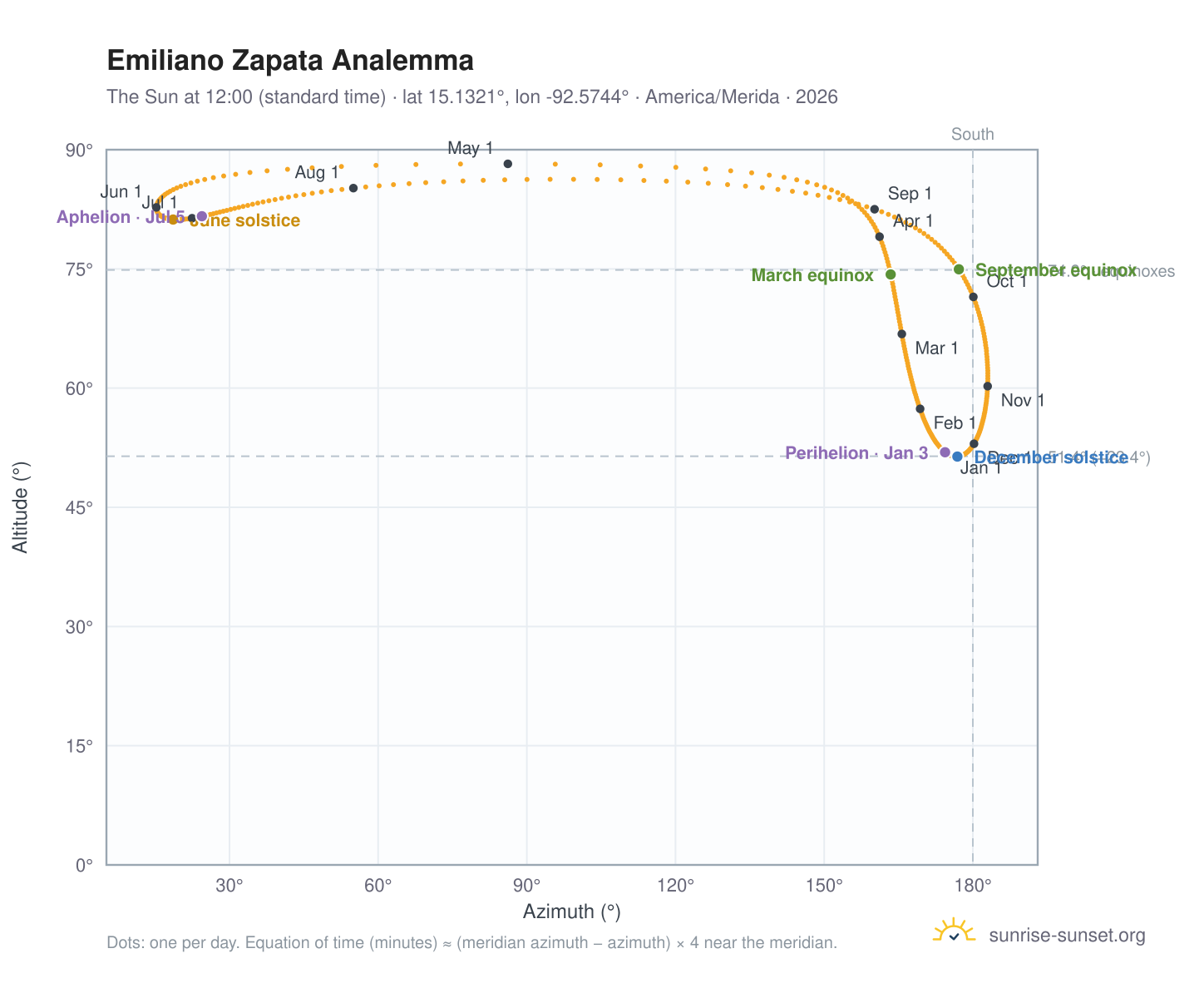 Emiliano Zapata analemma chart: the Sun at 12:00 (standard time) through the year