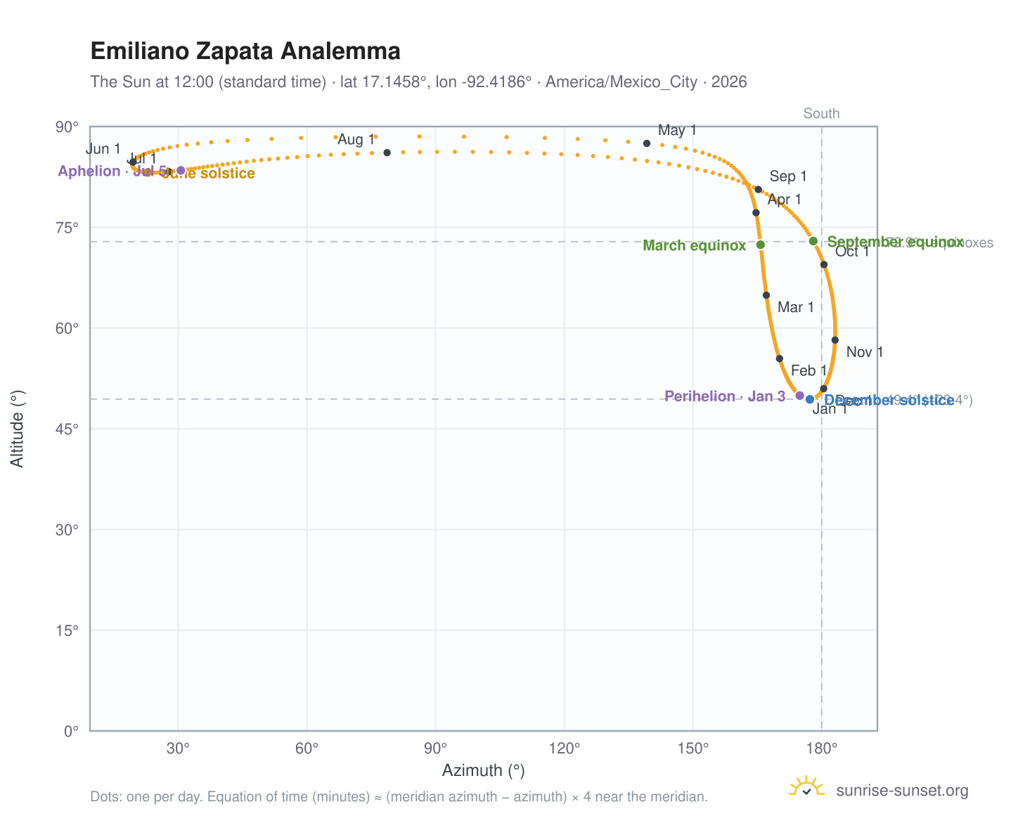 Emiliano Zapata analemma chart: the Sun at 12:00 (standard time) through the year