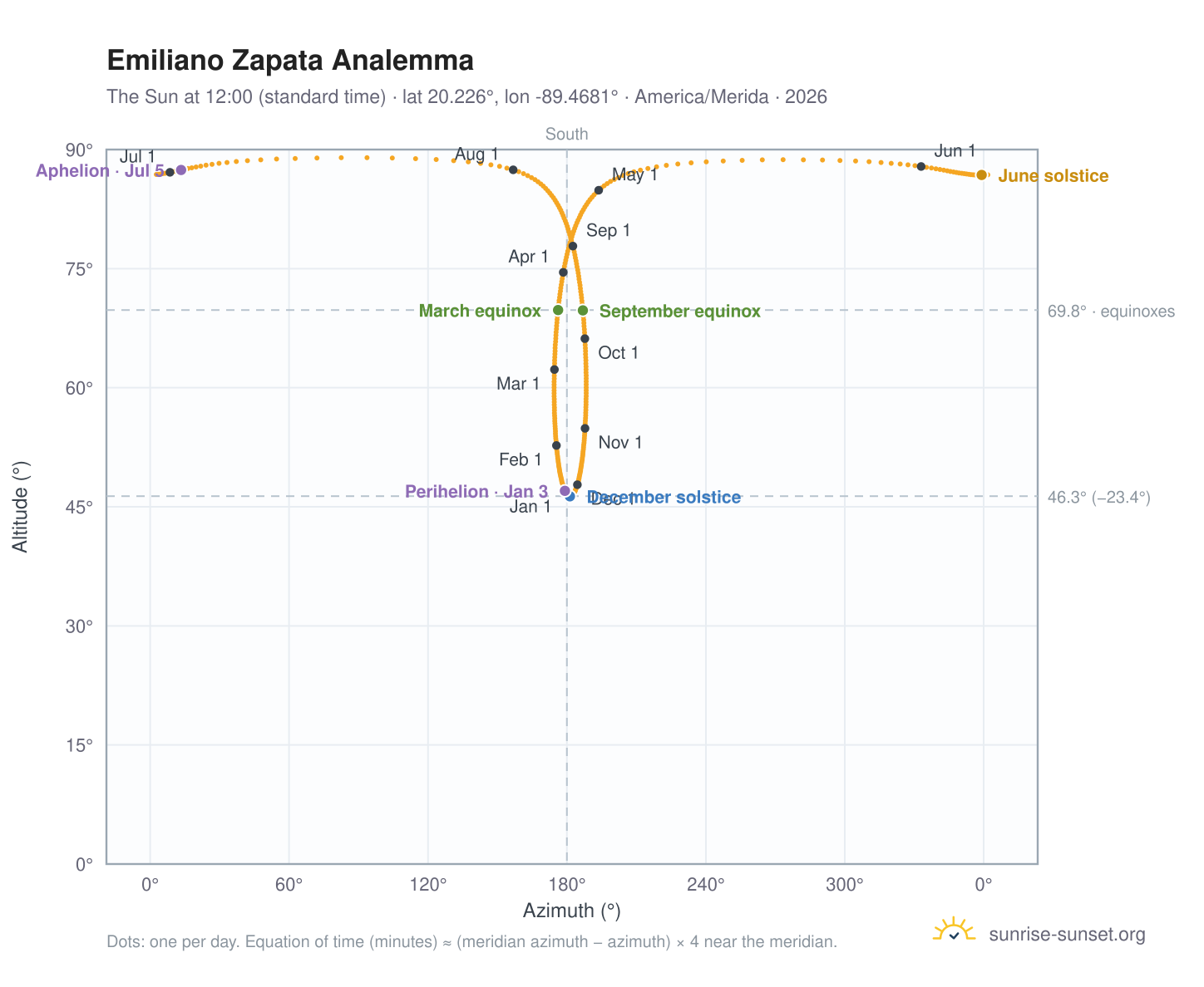 Emiliano Zapata analemma chart: the Sun at 12:00 (standard time) through the year