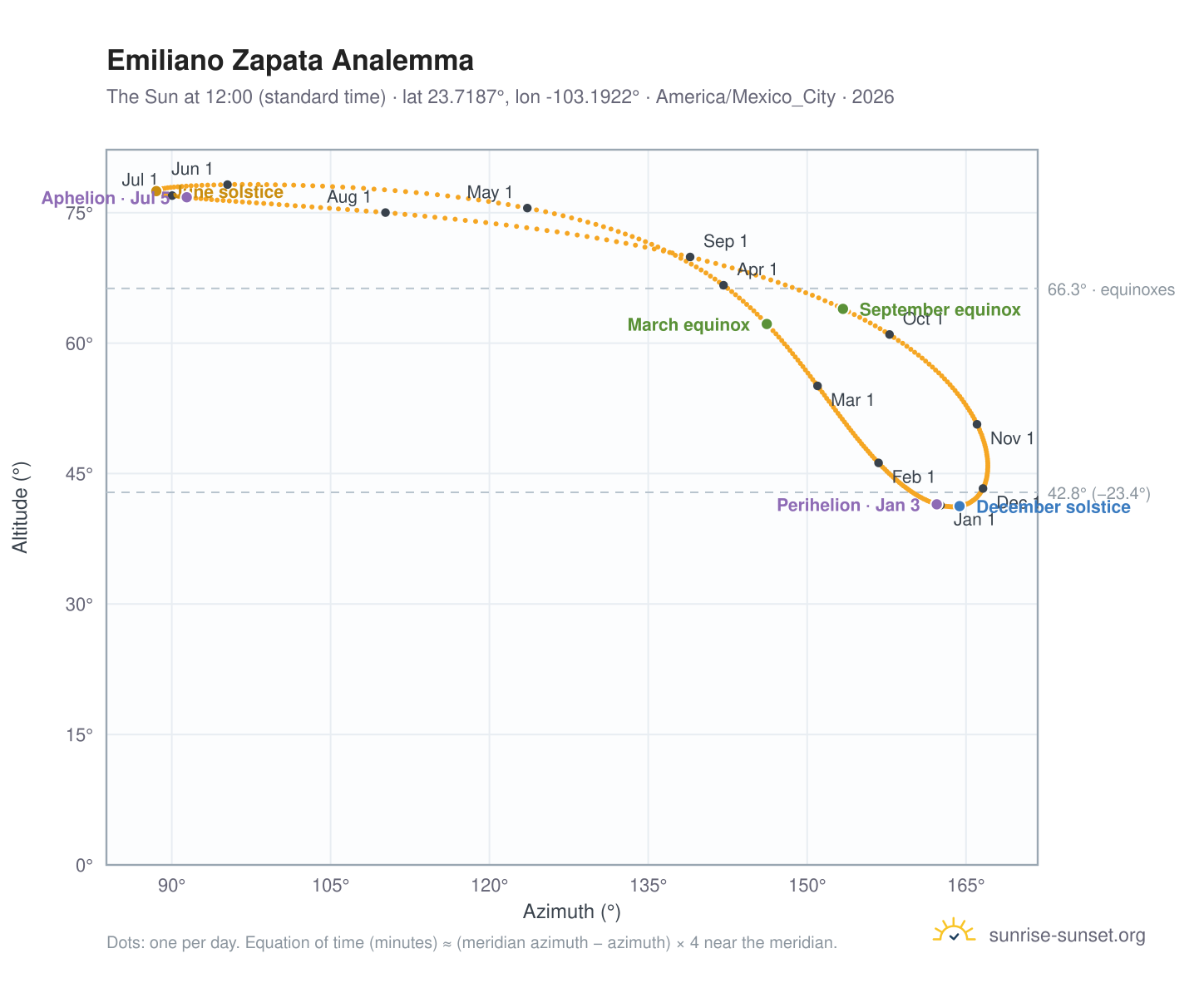 Emiliano Zapata analemma chart: the Sun at 12:00 (standard time) through the year