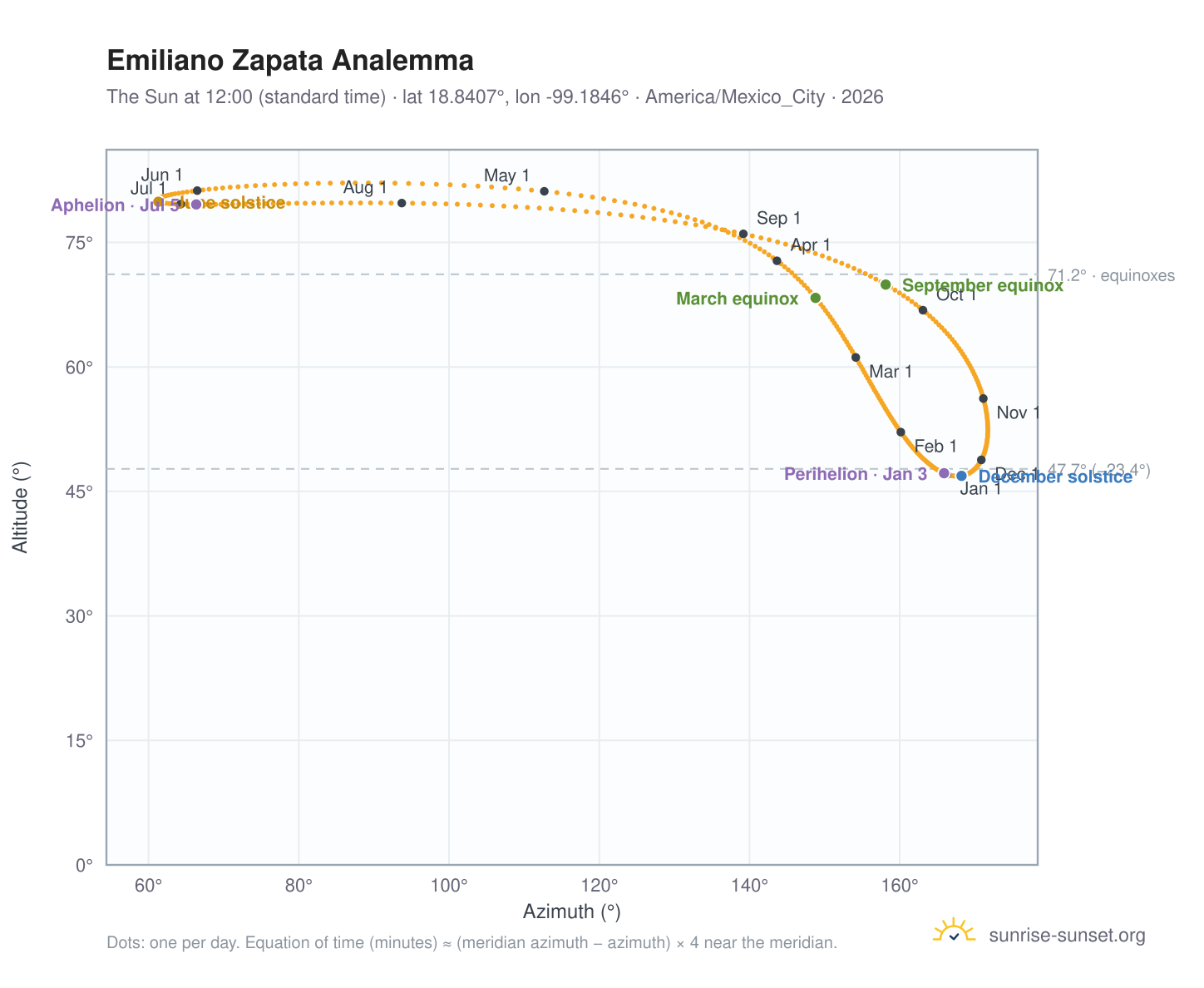 Emiliano Zapata analemma chart: the Sun at 12:00 (standard time) through the year