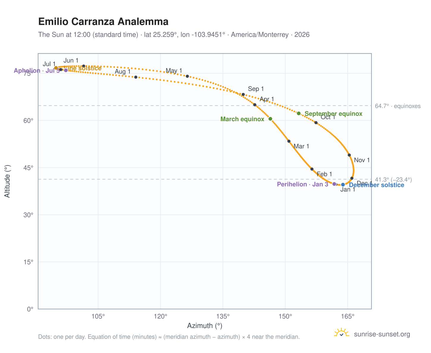 Emilio Carranza analemma chart: the Sun at 12:00 (standard time) through the year