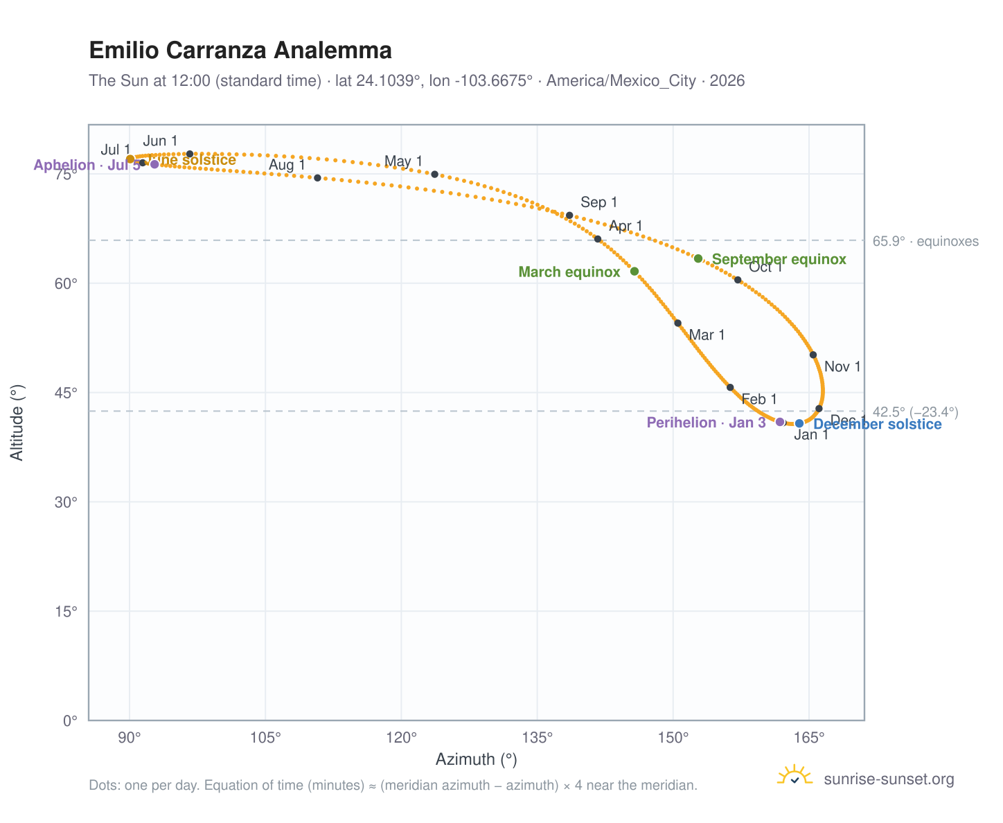 Emilio Carranza analemma chart: the Sun at 12:00 (standard time) through the year