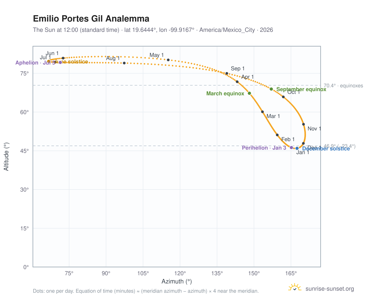 Emilio Portes Gil analemma chart: the Sun at 12:00 (standard time) through the year