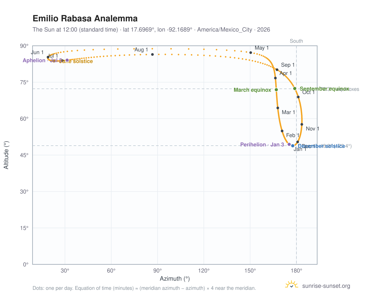 Emilio Rabasa analemma chart: the Sun at 12:00 (standard time) through the year