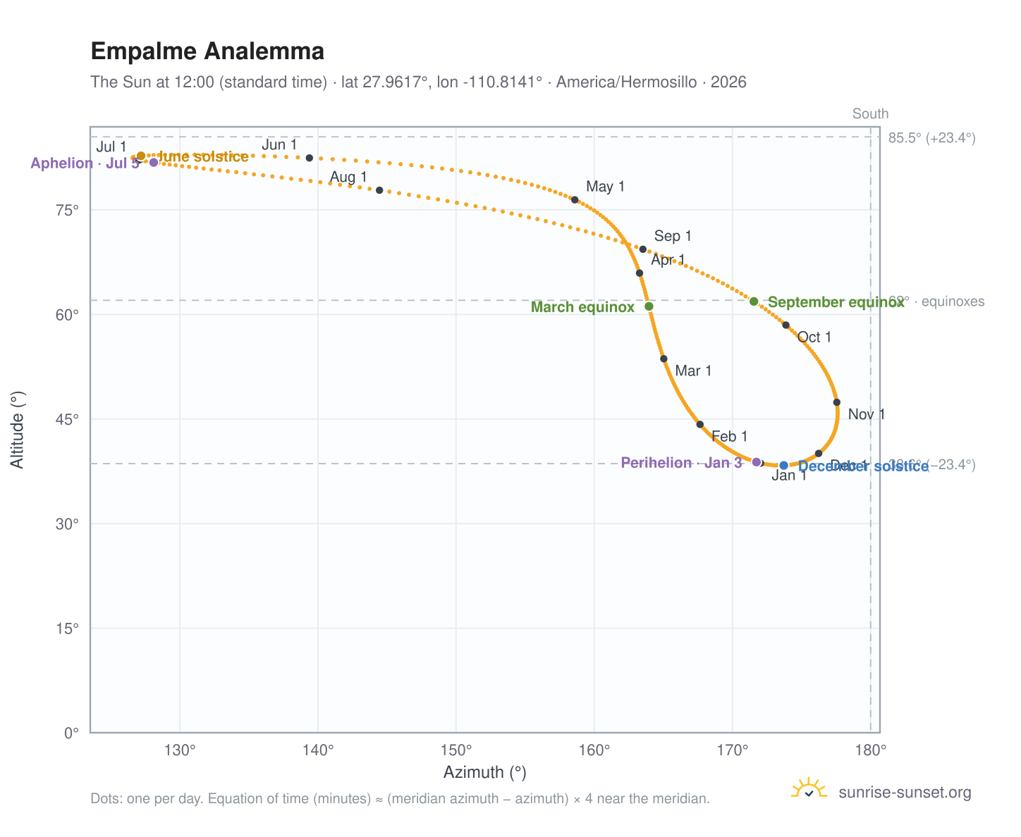 Empalme analemma chart: the Sun at 12:00 (standard time) through the year
