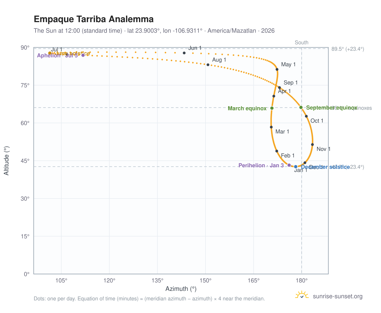 Empaque Tarriba analemma chart: the Sun at 12:00 (standard time) through the year