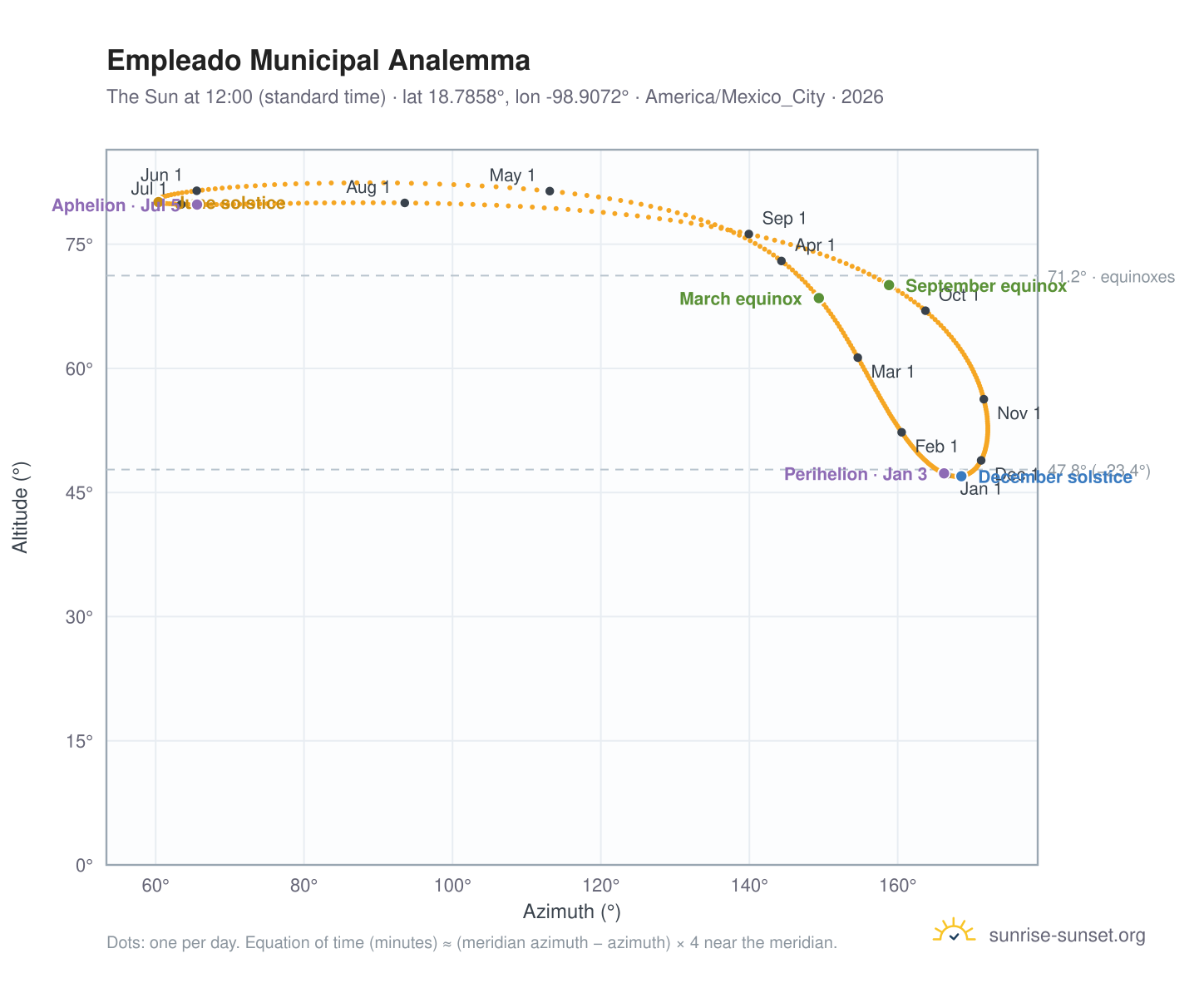 Empleado Municipal analemma chart: the Sun at 12:00 (standard time) through the year