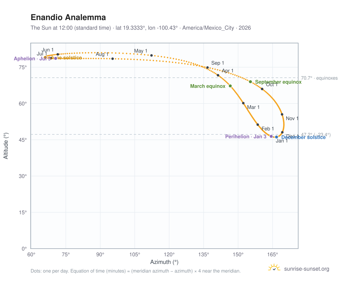 Enandio analemma chart: the Sun at 12:00 (standard time) through the year