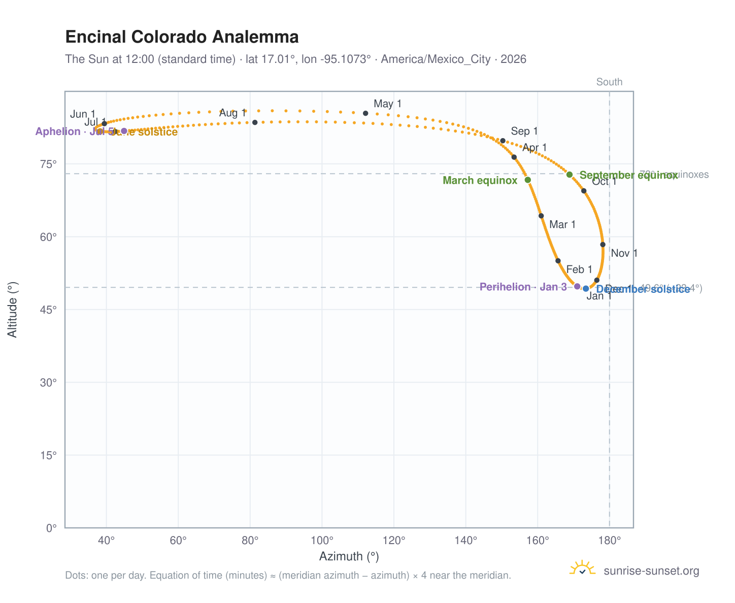 Encinal Colorado analemma chart: the Sun at 12:00 (standard time) through the year