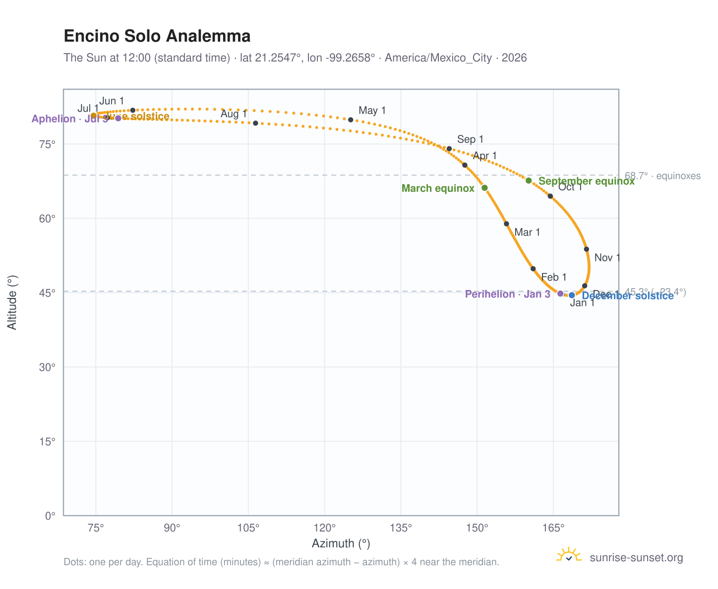 Encino Solo analemma chart: the Sun at 12:00 (standard time) through the year