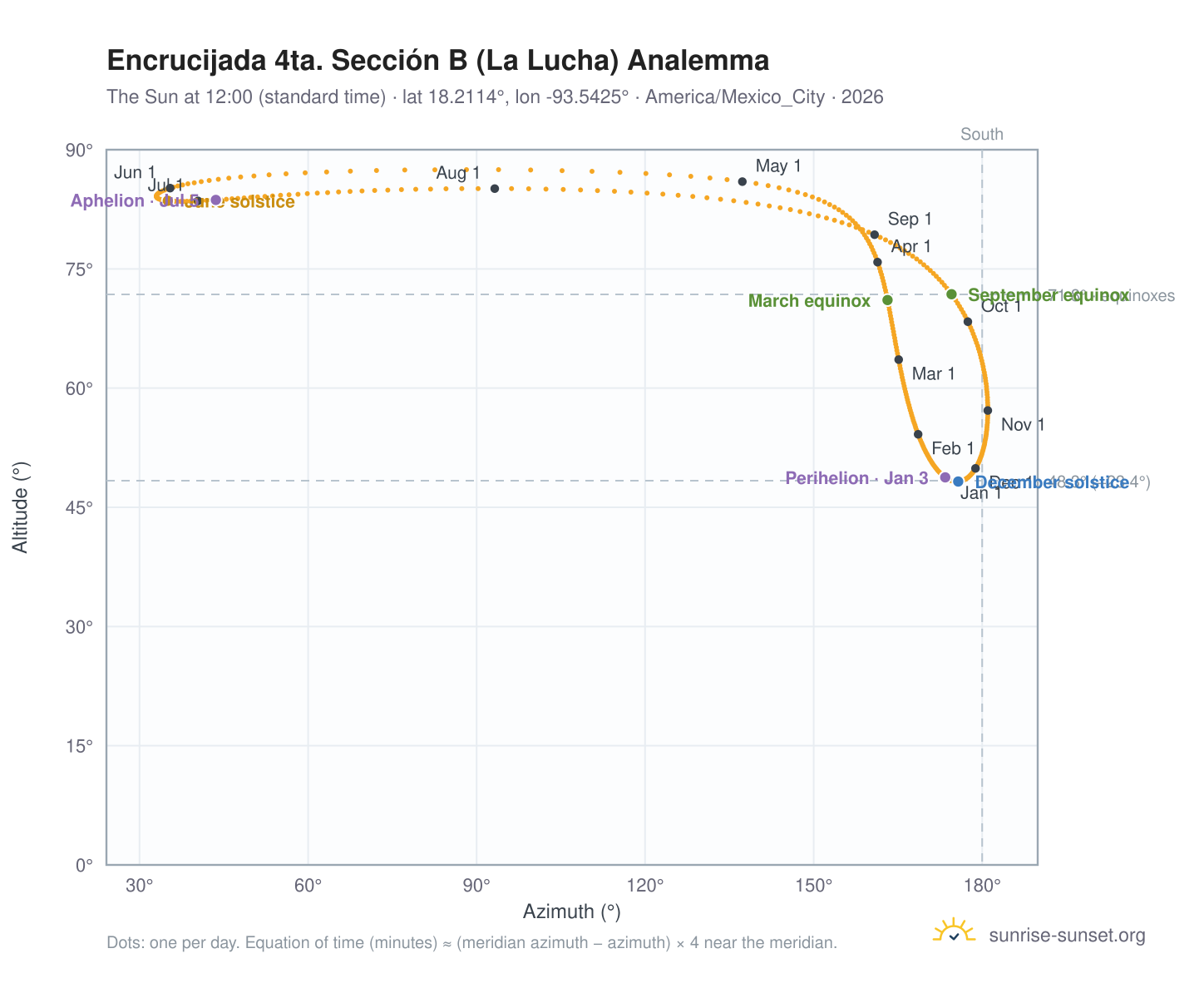 Encrucijada 4ta. Sección B (La Lucha) analemma chart: the Sun at 12:00 (standard time) through the year