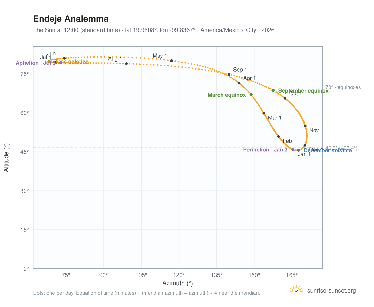 Endeje analemma chart: the Sun at 12:00 (standard time) through the year