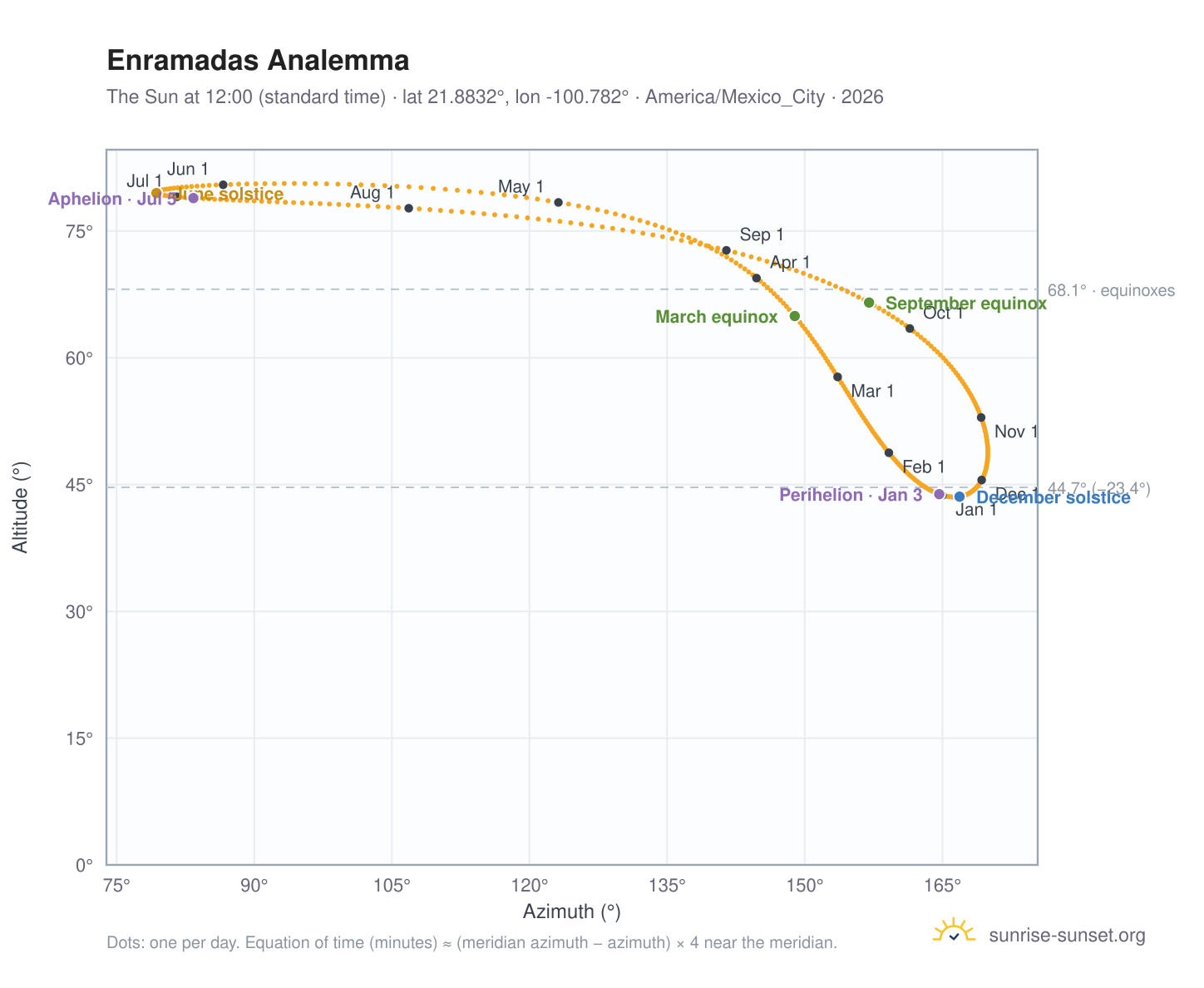 Enramadas analemma chart: the Sun at 12:00 (standard time) through the year